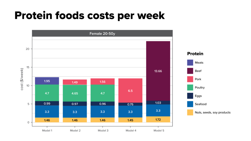 protein foods costs per week